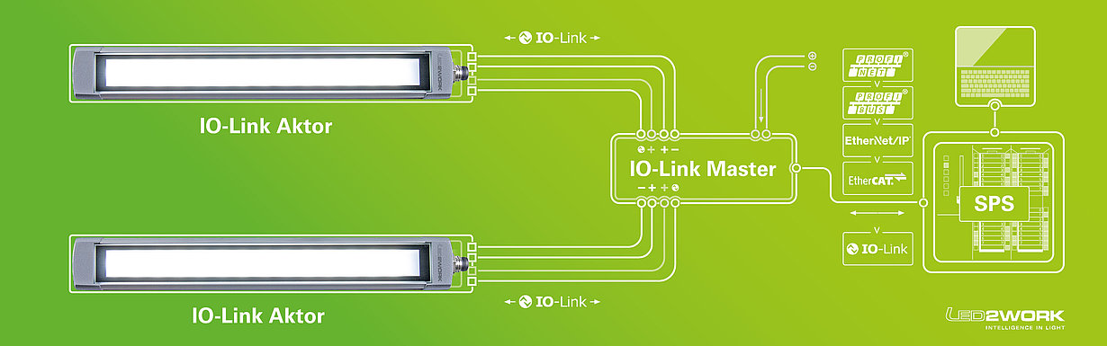 Illustration of the IO-Link scenario | LED machine light | LED2WORK