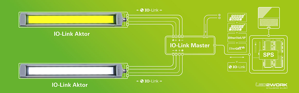 Illustration of the IO-Link scenario | LED machine light | LED2WORK
